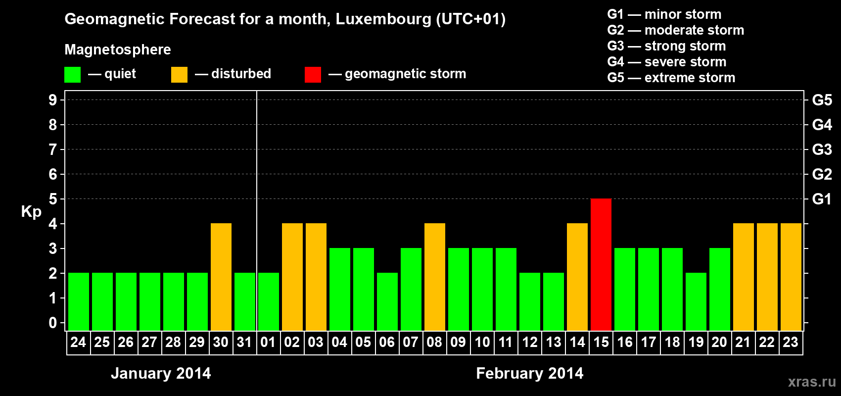 Forecast of the daily maximal value of geomagnetic index Kp for <b>1 month</b> (31 days) <b>from Jan 24, 2014 to Feb 23, 2014</b>