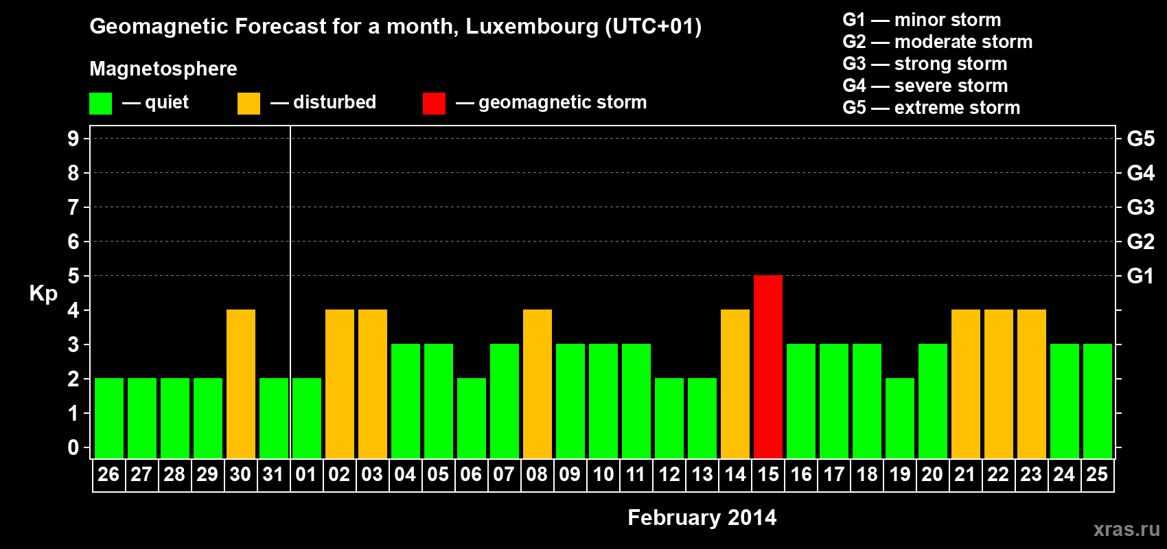 Forecast of the daily maximal value of geomagnetic index Kp for <b>1 month</b> (31 days) <b>from Jan 26, 2014 to Feb 25, 2014</b>