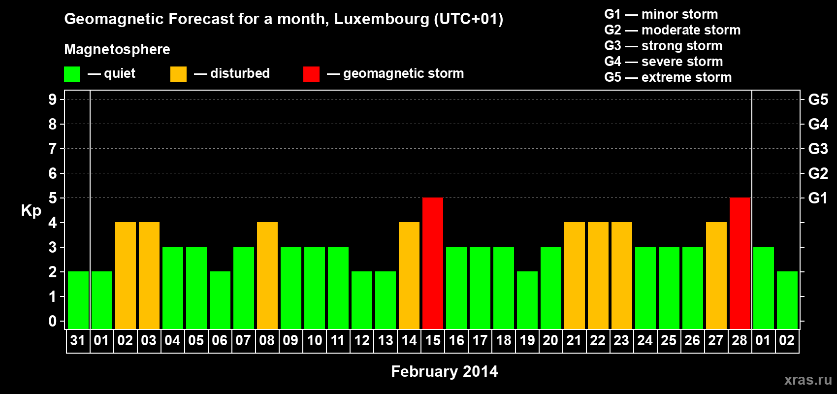 Forecast of the daily maximal value of geomagnetic index Kp for <b>1 month</b> (31 days) <b>from Jan 31, 2014 to Mar 02, 2014</b>
