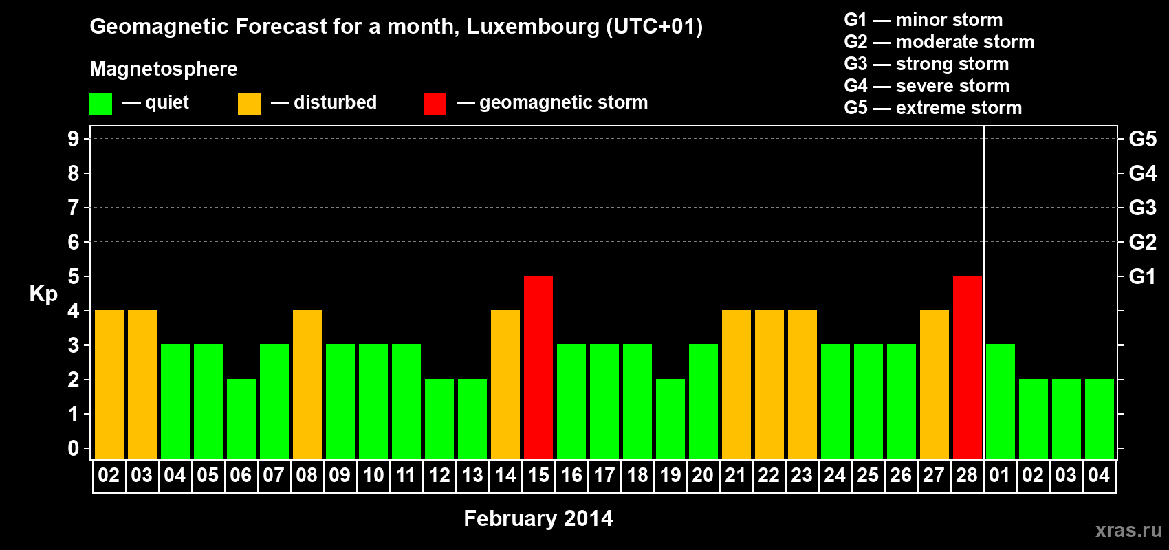 Forecast of the daily maximal value of geomagnetic index Kp for <b>1 month</b> (31 days) <b>from Feb 02, 2014 to Mar 04, 2014</b>