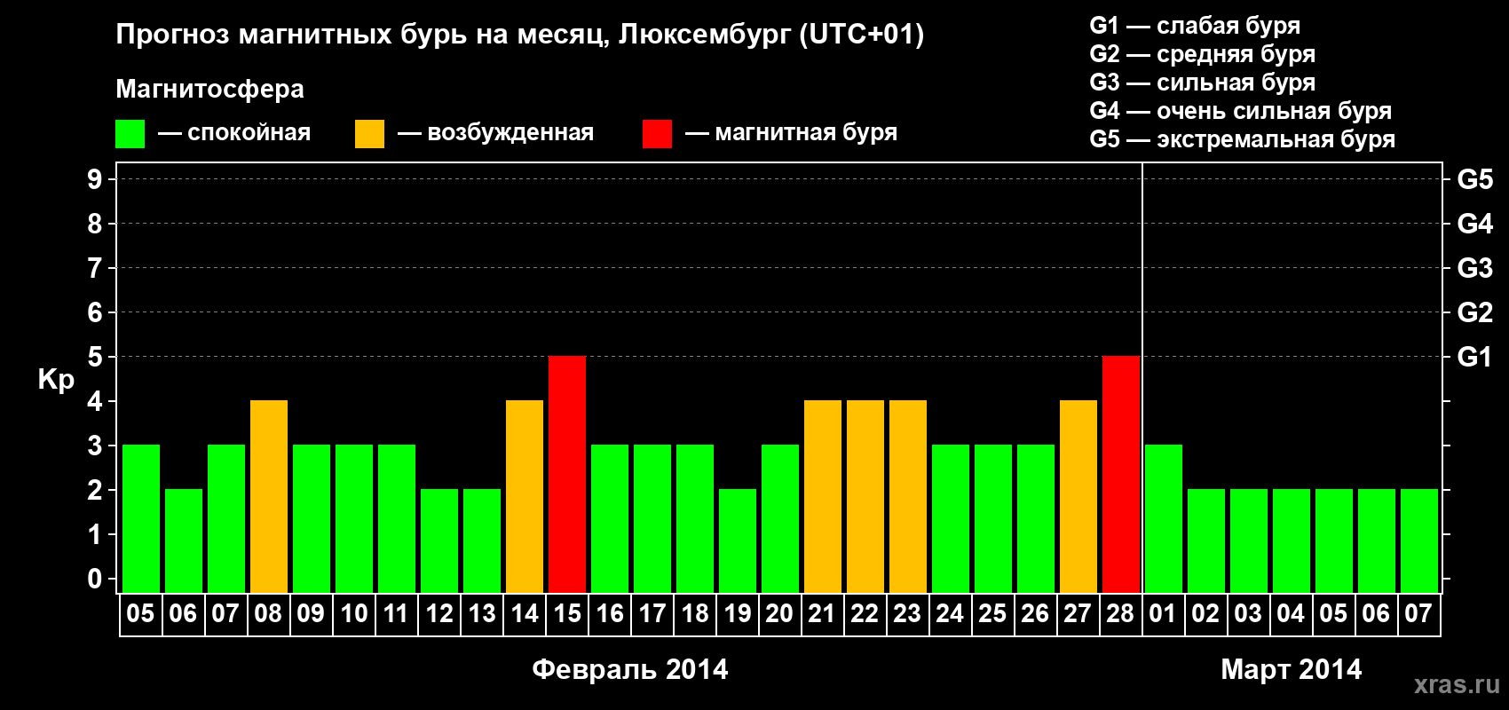 Прогноз максимального суточного геомагнитного индекса Kp на <b>1 месяц</b> (31 день) <b>с 05 февраля по 07 марта 2014 г</b>
