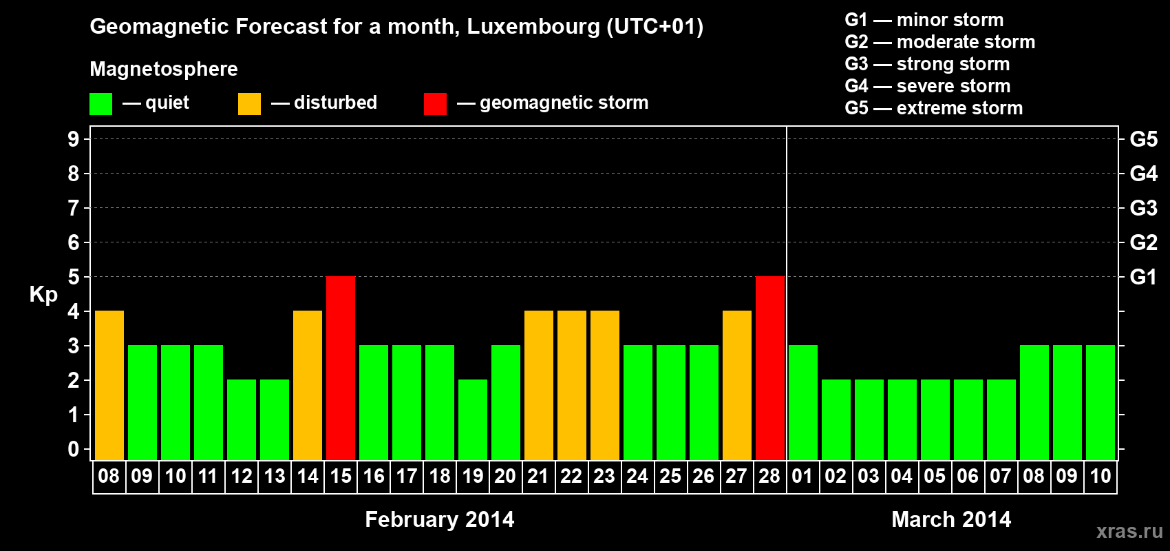 Forecast of the daily maximal value of geomagnetic index Kp for <b>1 month</b> (31 days) <b>from Feb 08, 2014 to Mar 10, 2014</b>