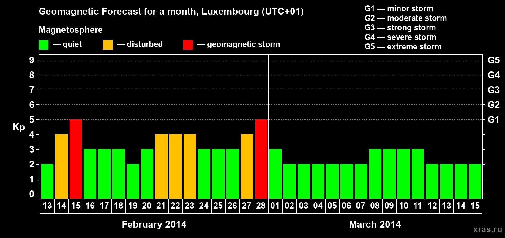 Forecast of the daily maximal value of geomagnetic index Kp for <b>1 month</b> (31 days) <b>from Feb 13, 2014 to Mar 15, 2014</b>