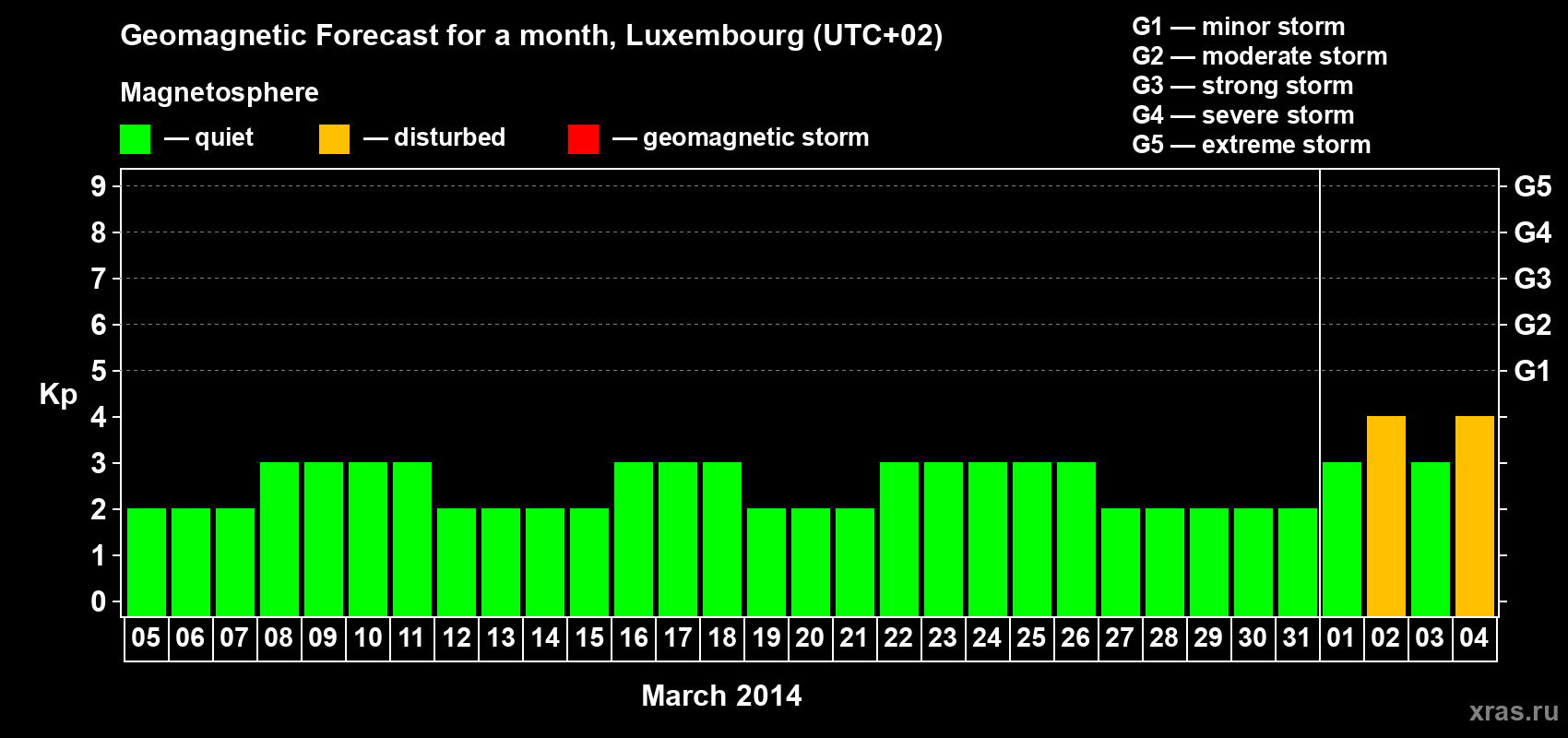Forecast of the daily maximal value of geomagnetic index Kp for <b>1 month</b> (31 days) <b>from Mar 05, 2014 to Apr 04, 2014</b>