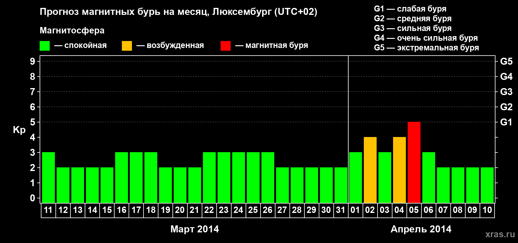 Прогноз максимального суточного геомагнитного индекса Kp на <b>1 месяц</b> (31 день) <b>с 11 марта по 10 апреля 2014 г</b>