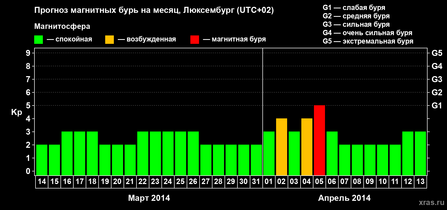 Прогноз максимального суточного геомагнитного индекса Kp на <b>1 месяц</b> (31 день) <b>с 14 марта по 13 апреля 2014 г</b>