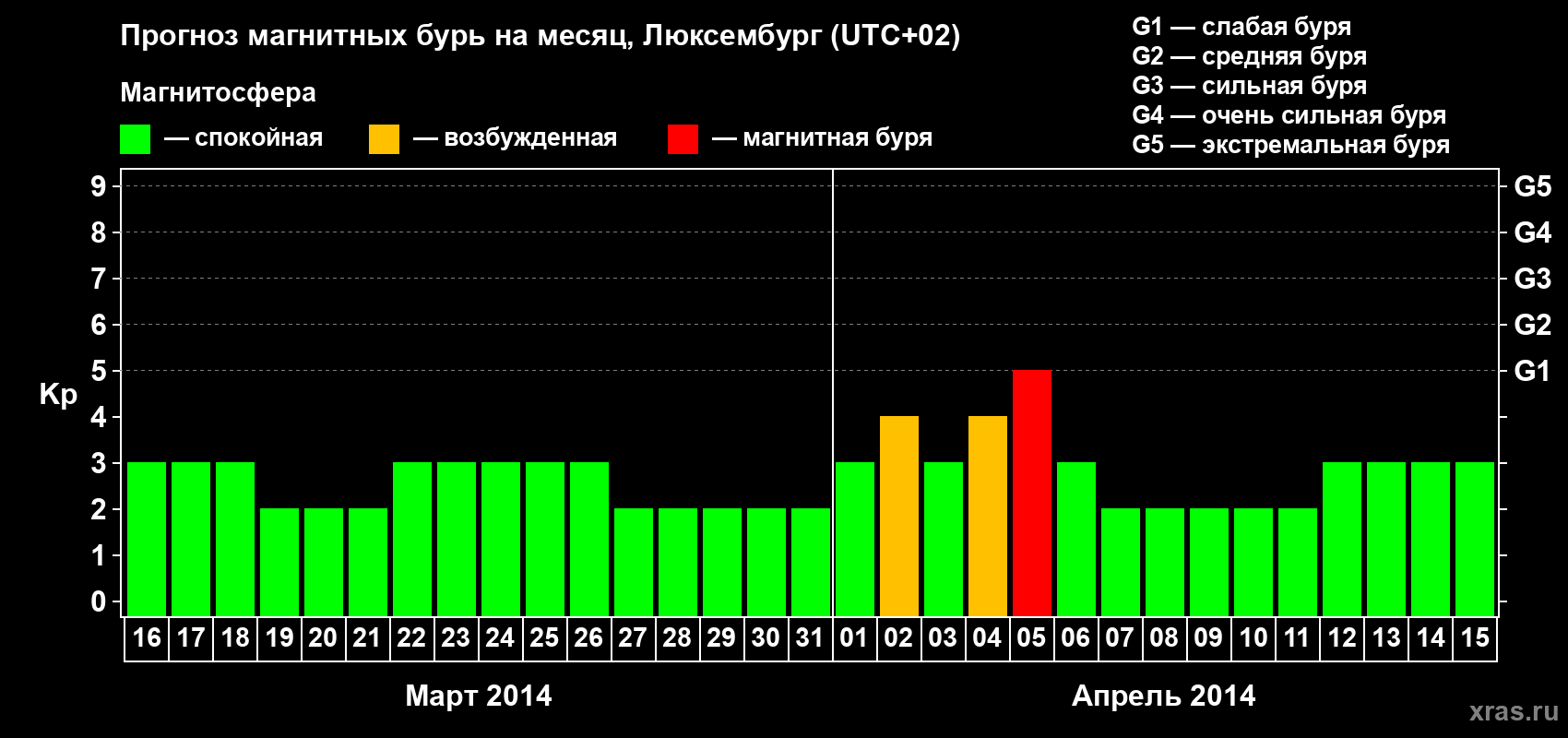 Прогноз максимального суточного геомагнитного индекса Kp на <b>1 месяц</b> (31 день) <b>с 16 марта по 15 апреля 2014 г</b>