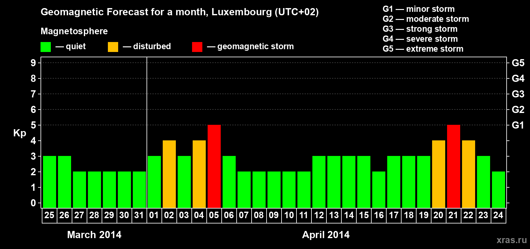 Forecast of the daily maximal value of geomagnetic index Kp for <b>1 month</b> (31 days) <b>from Mar 25, 2014 to Apr 24, 2014</b>