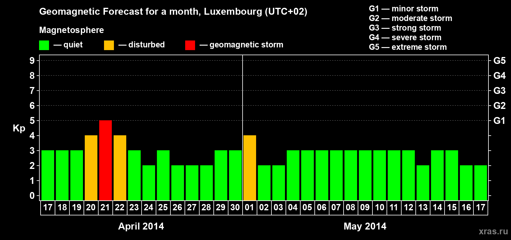 Forecast of the daily maximal value of geomagnetic index Kp for <b>1 month</b> (31 days) <b>from Apr 17, 2014 to May 17, 2014</b>