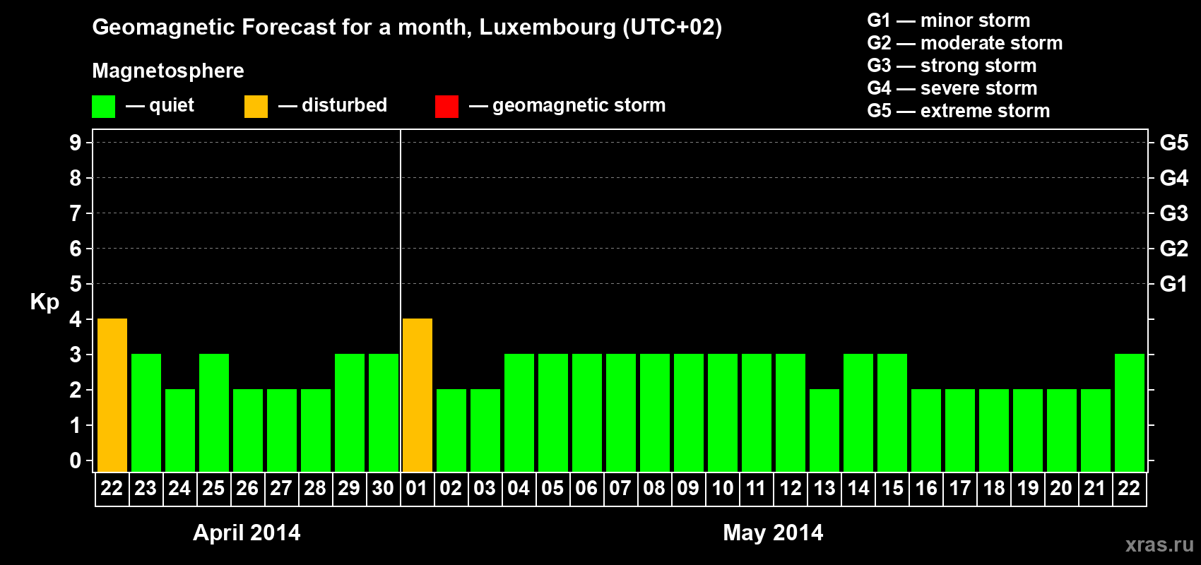 Forecast of the daily maximal value of geomagnetic index Kp for <b>1 month</b> (31 days) <b>from Apr 22, 2014 to May 22, 2014</b>