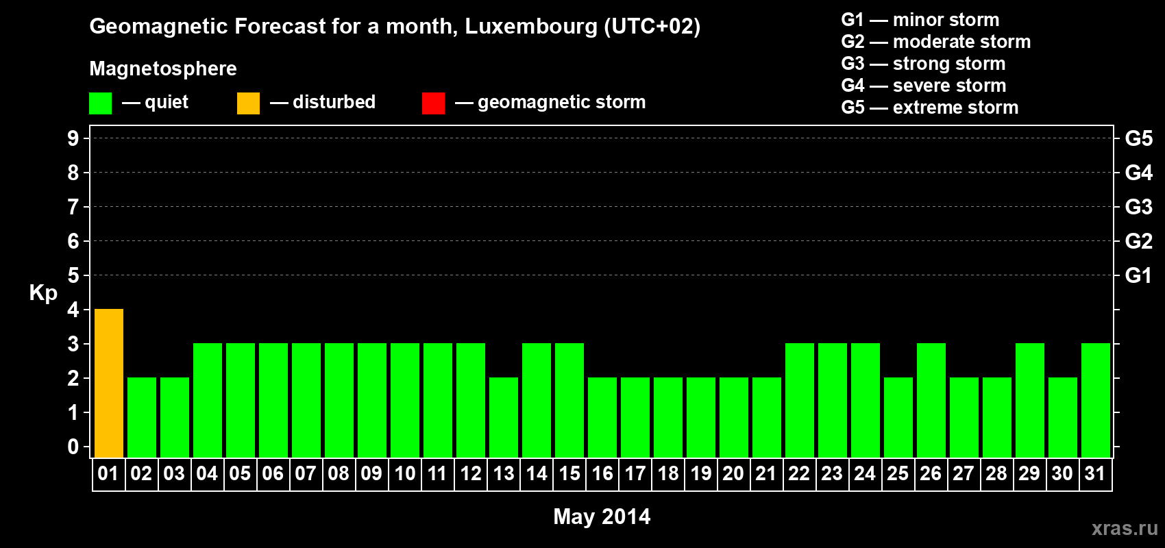 Forecast of the daily maximal value of geomagnetic index Kp for <b>1 month</b> (31 days) <b>from May 01, 2014 to May 31, 2014</b>