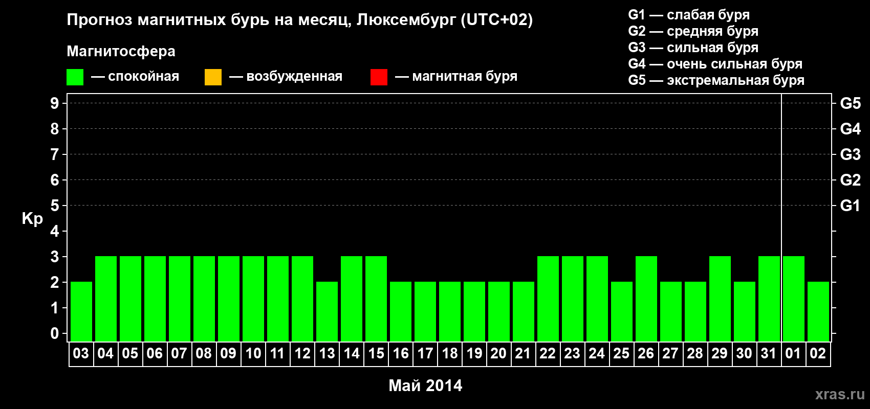 Прогноз максимального суточного геомагнитного индекса Kp на <b>1 месяц</b> (31 день) <b>с 03 мая по 02 июня 2014 г</b>