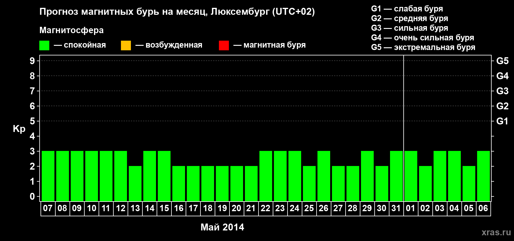 Прогноз максимального суточного геомагнитного индекса Kp на <b>1 месяц</b> (31 день) <b>с 07 мая по 06 июня 2014 г</b>