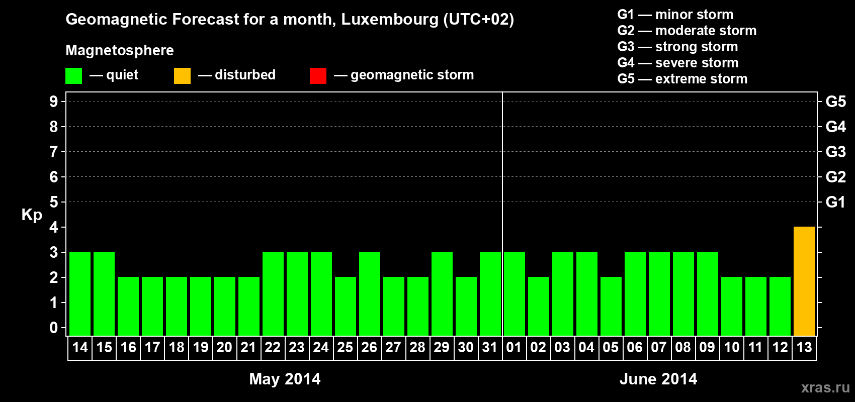 Forecast of the daily maximal value of geomagnetic index Kp for <b>1 month</b> (31 days) <b>from May 14, 2014 to Jun 13, 2014</b>