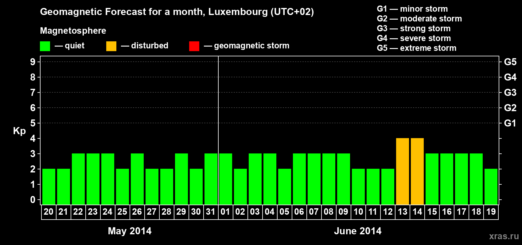 Forecast of the daily maximal value of geomagnetic index Kp for <b>1 month</b> (31 days) <b>from May 20, 2014 to Jun 19, 2014</b>