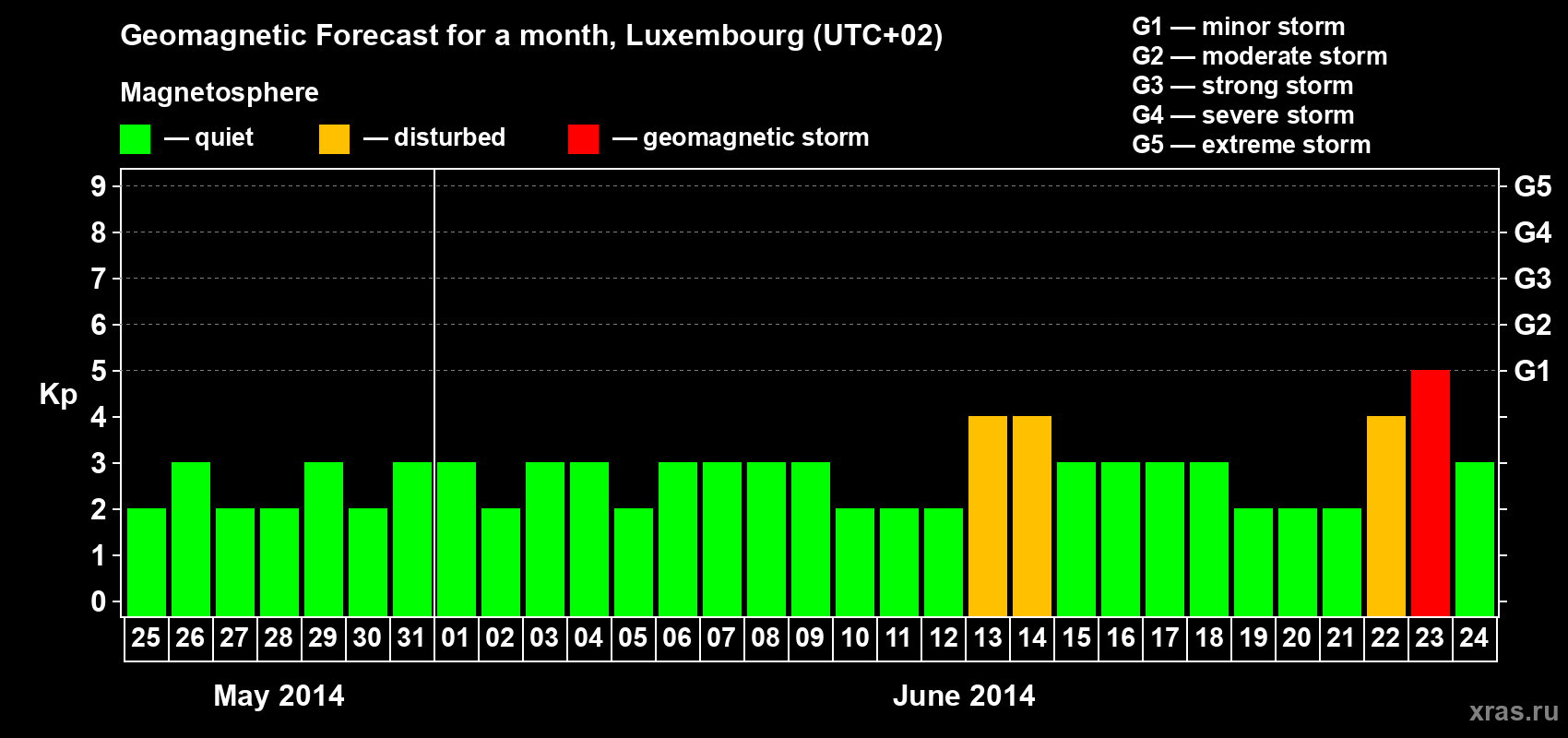 Forecast of the daily maximal value of geomagnetic index Kp for <b>1 month</b> (31 days) <b>from May 25, 2014 to Jun 24, 2014</b>