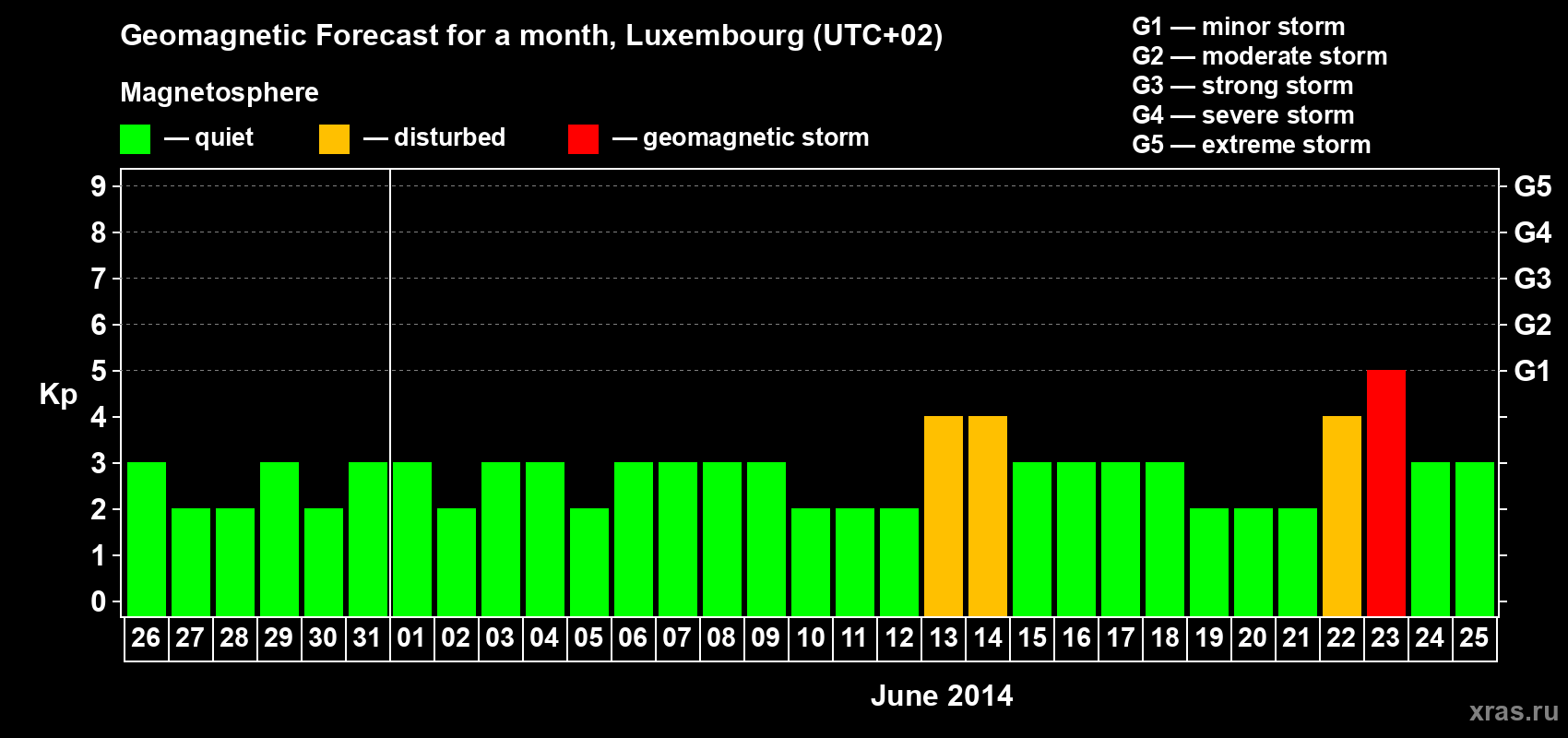 Forecast of the daily maximal value of geomagnetic index Kp for <b>1 month</b> (31 days) <b>from May 26, 2014 to Jun 25, 2014</b>