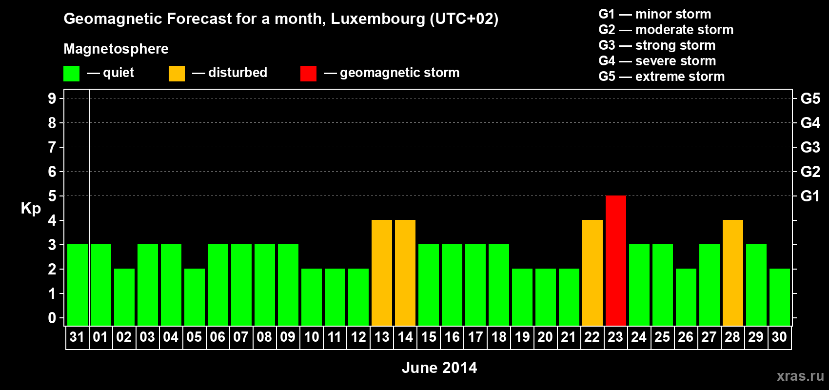 Forecast of the daily maximal value of geomagnetic index Kp for <b>1 month</b> (31 days) <b>from May 31, 2014 to Jun 30, 2014</b>