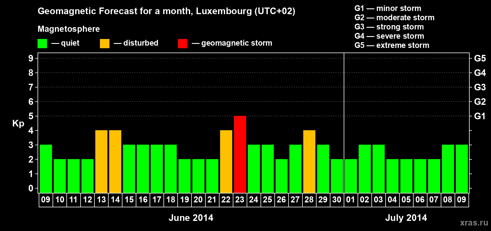 Forecast of the daily maximal value of geomagnetic index Kp for <b>1 month</b> (31 days) <b>from Jun 09, 2014 to Jul 09, 2014</b>