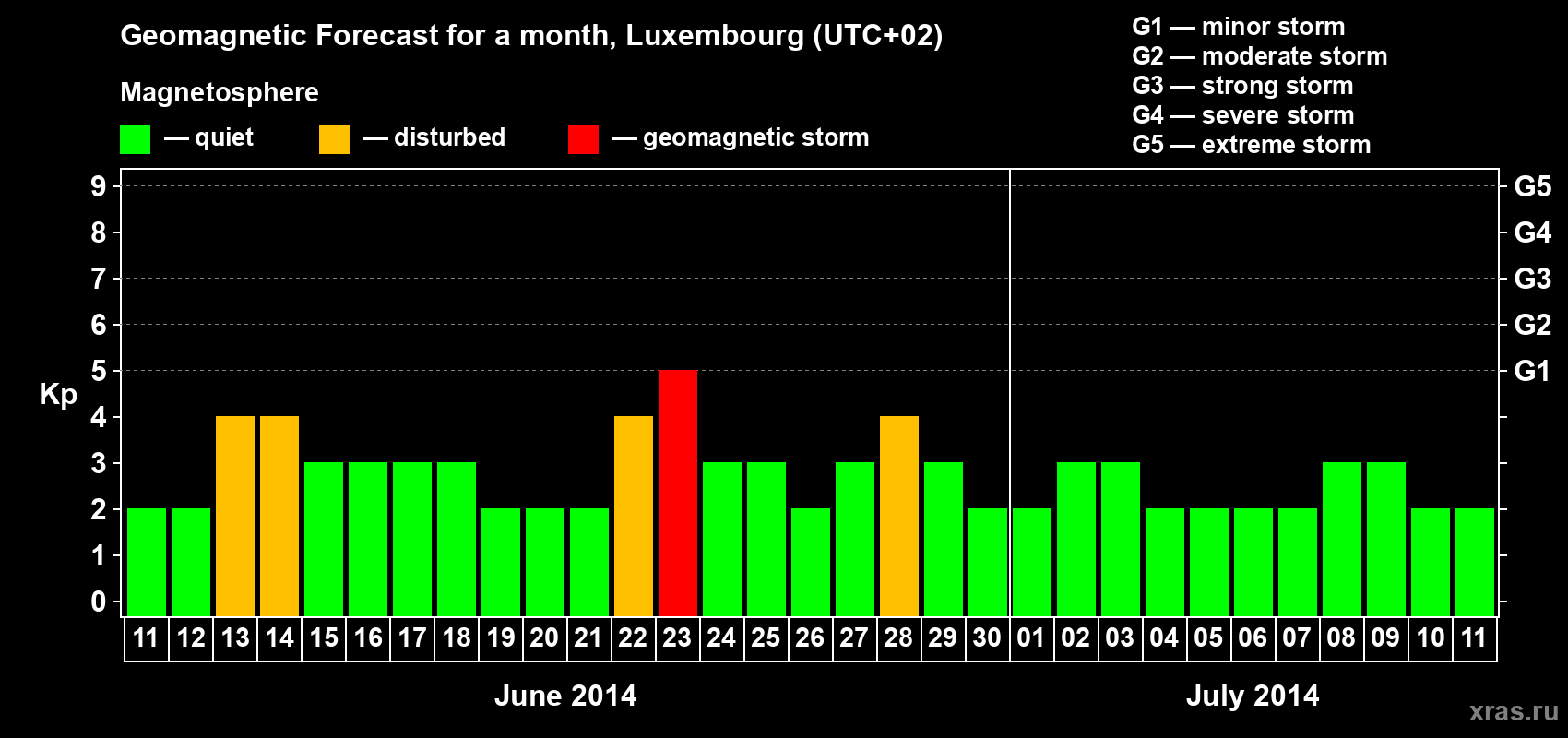Forecast of the daily maximal value of geomagnetic index Kp for <b>1 month</b> (31 days) <b>from Jun 11, 2014 to Jul 11, 2014</b>
