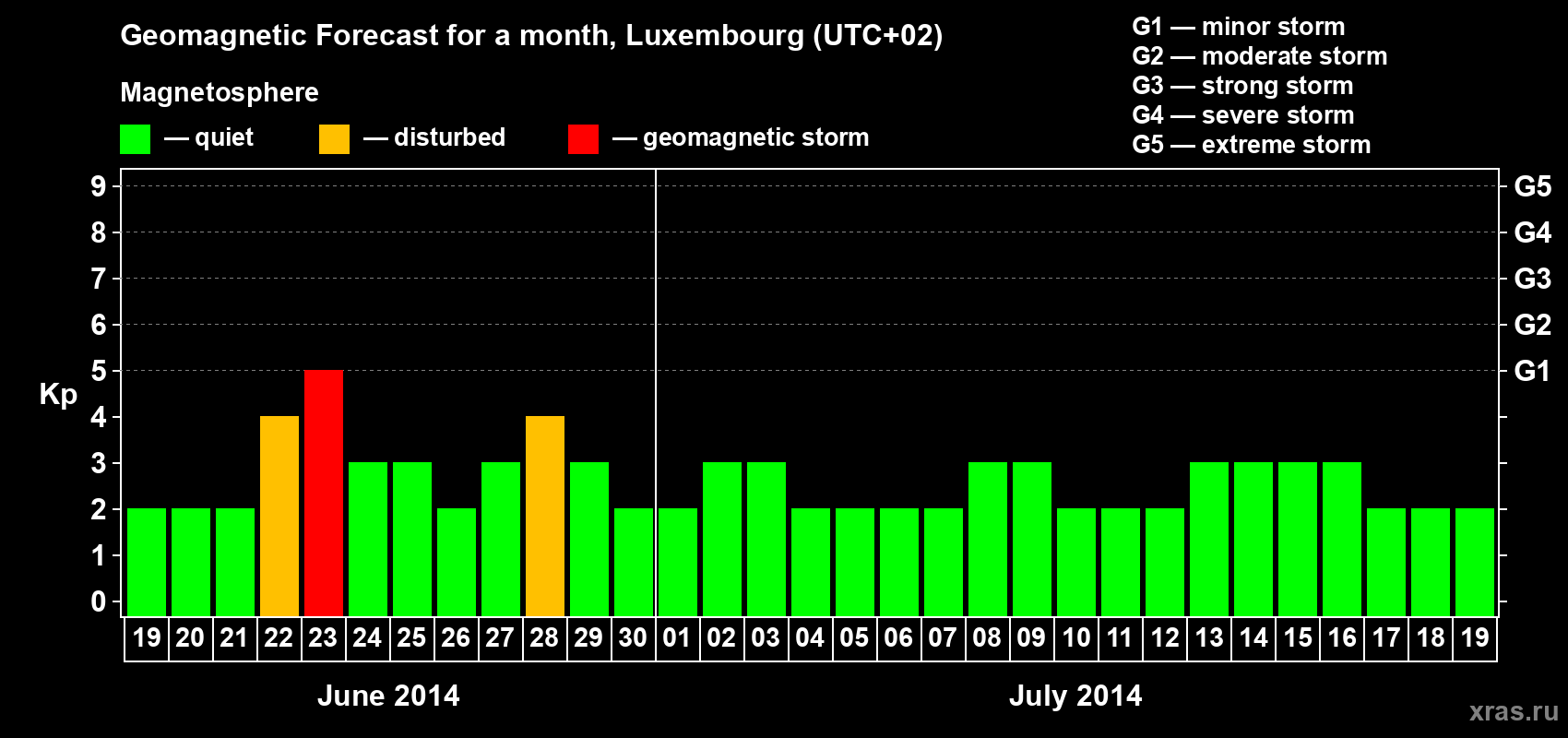 Forecast of the daily maximal value of geomagnetic index Kp for <b>1 month</b> (31 days) <b>from Jun 19, 2014 to Jul 19, 2014</b>
