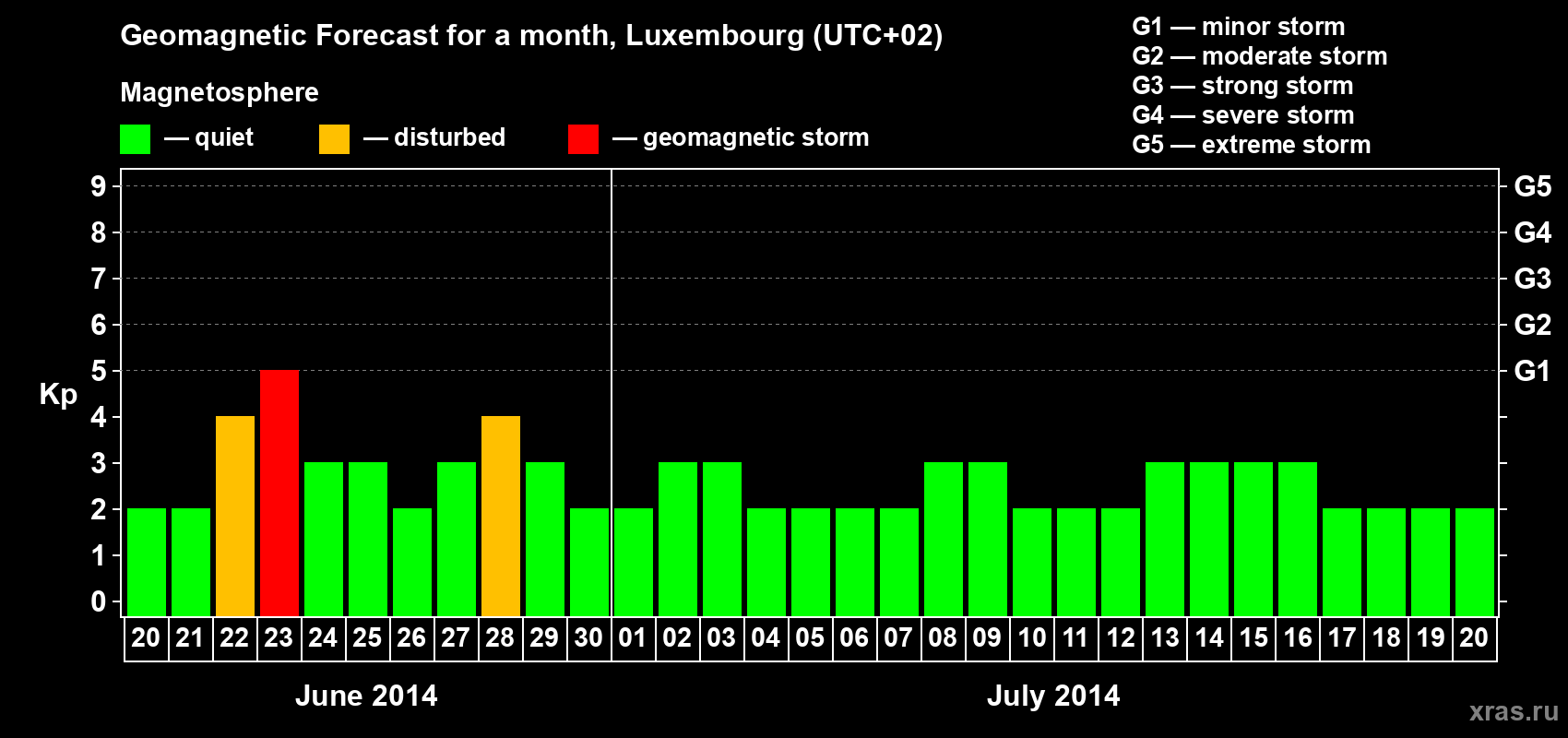 Forecast of the daily maximal value of geomagnetic index Kp for <b>1 month</b> (31 days) <b>from Jun 20, 2014 to Jul 20, 2014</b>