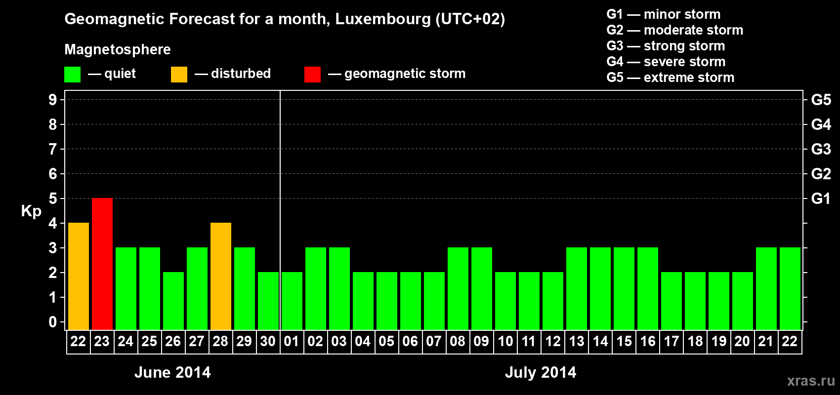 Forecast of the daily maximal value of geomagnetic index Kp for <b>1 month</b> (31 days) <b>from Jun 22, 2014 to Jul 22, 2014</b>