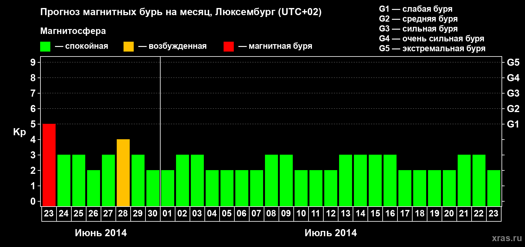 Прогноз максимального суточного геомагнитного индекса Kp на <b>1 месяц</b> (31 день) <b>с 23 июня по 23 июля 2014 г</b>
