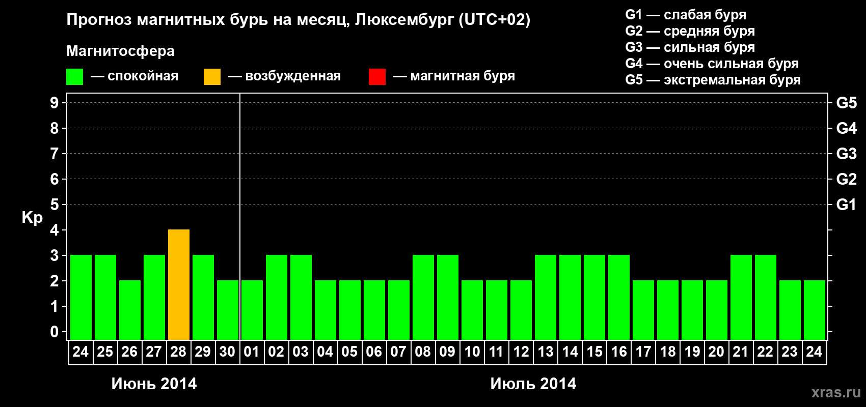 Прогноз максимального суточного геомагнитного индекса Kp на <b>1 месяц</b> (31 день) <b>с 24 июня по 24 июля 2014 г</b>