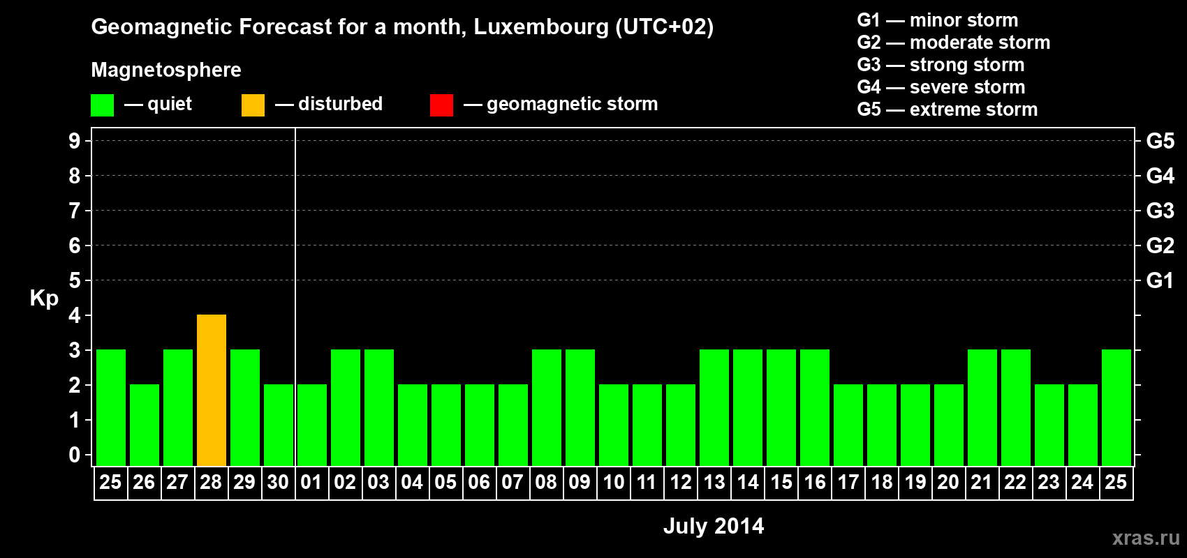 Forecast of the daily maximal value of geomagnetic index Kp for <b>1 month</b> (31 days) <b>from Jun 25, 2014 to Jul 25, 2014</b>