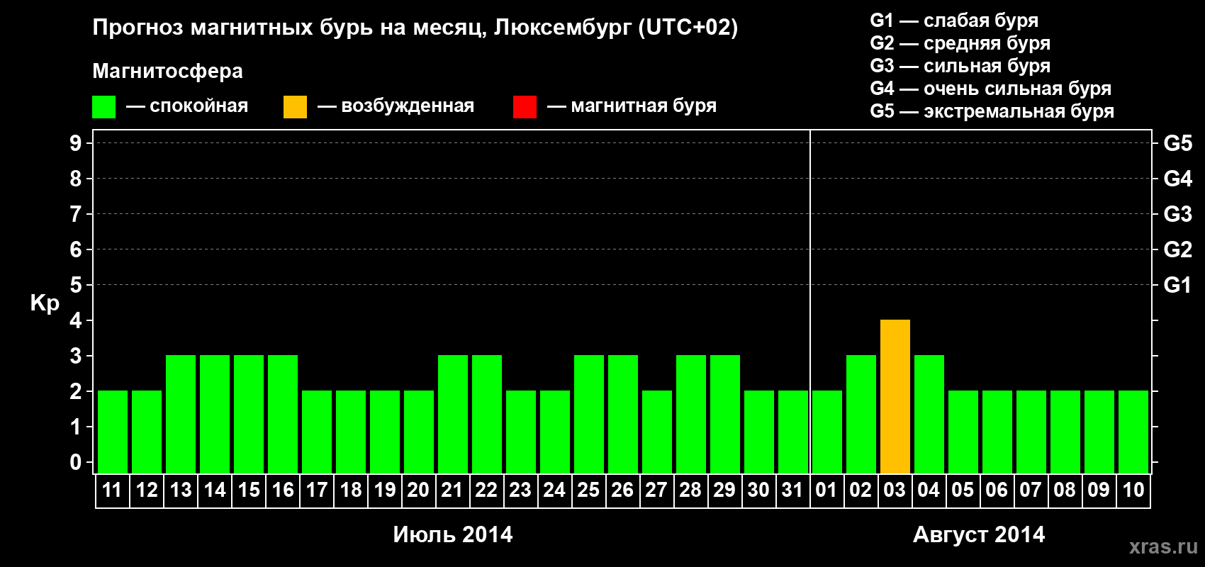 Прогноз максимального суточного геомагнитного индекса Kp на <b>1 месяц</b> (31 день) <b>с 11 июля по 10 августа 2014 г</b>