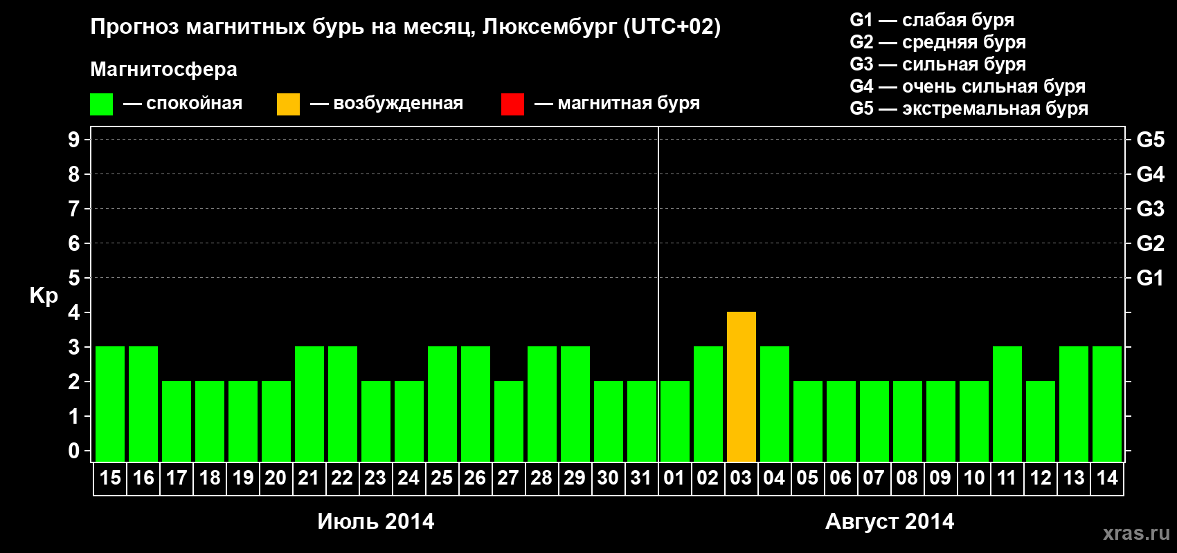 Прогноз максимального суточного геомагнитного индекса Kp на <b>1 месяц</b> (31 день) <b>с 15 июля по 14 августа 2014 г</b>