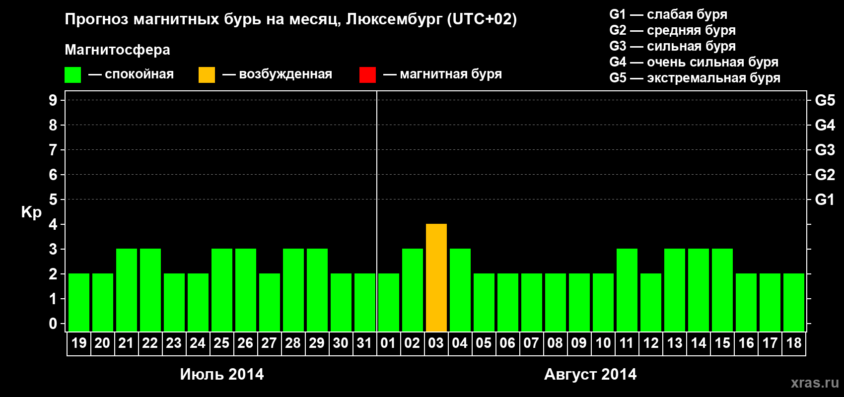 Прогноз максимального суточного геомагнитного индекса Kp на <b>1 месяц</b> (31 день) <b>с 19 июля по 18 августа 2014 г</b>