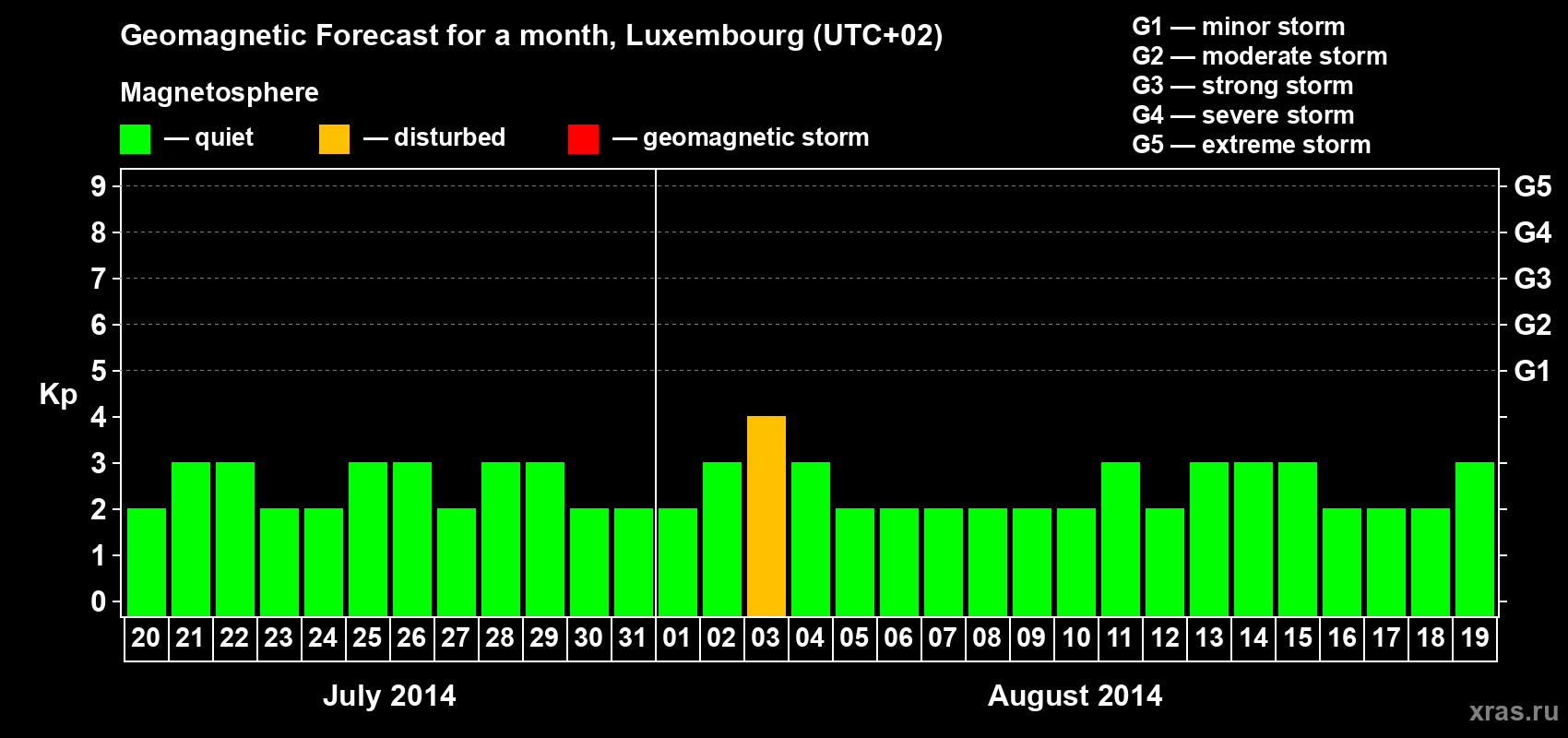 Forecast of the daily maximal value of geomagnetic index Kp for <b>1 month</b> (31 days) <b>from Jul 20, 2014 to Aug 19, 2014</b>