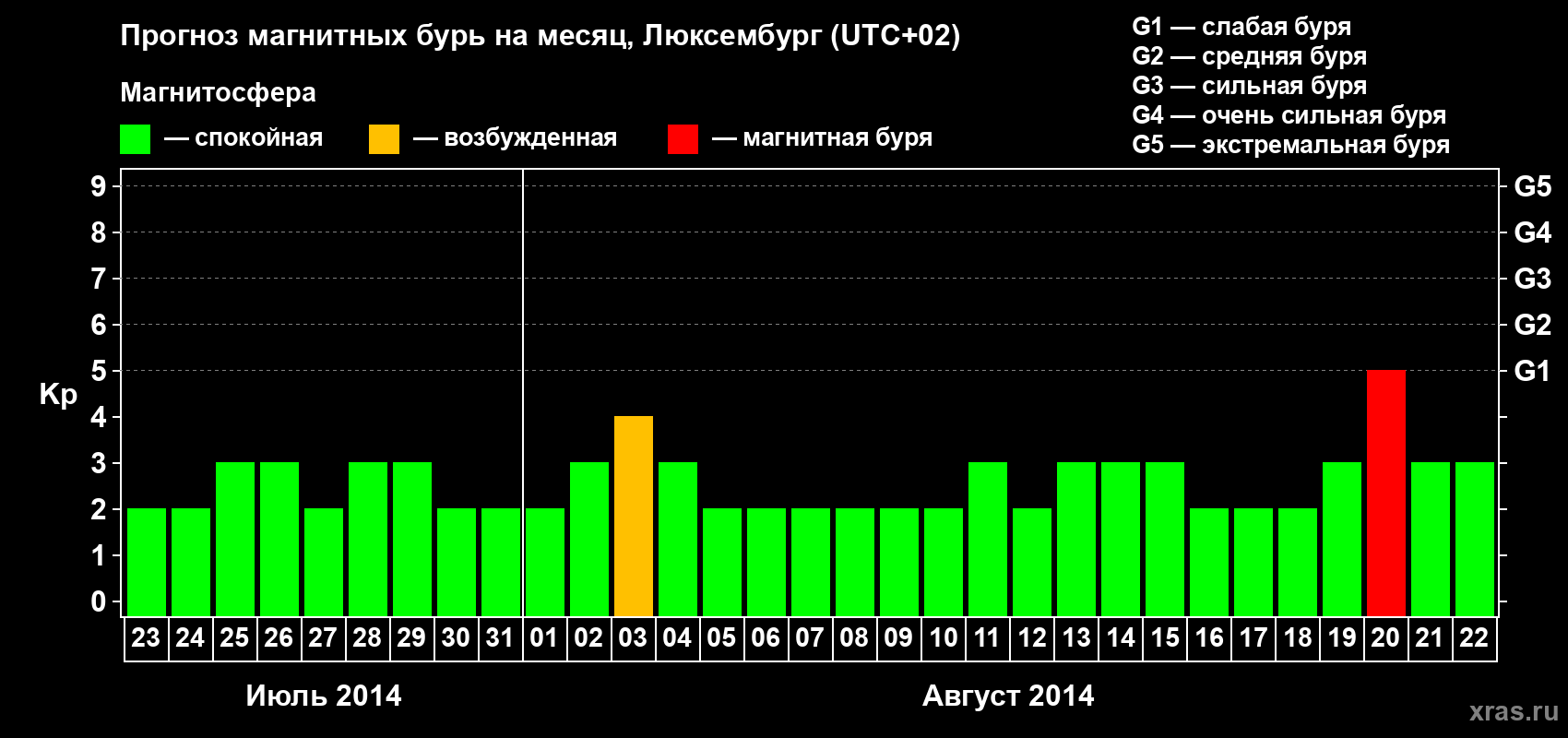Прогноз максимального суточного геомагнитного индекса Kp на <b>1 месяц</b> (31 день) <b>с 23 июля по 22 августа 2014 г</b>