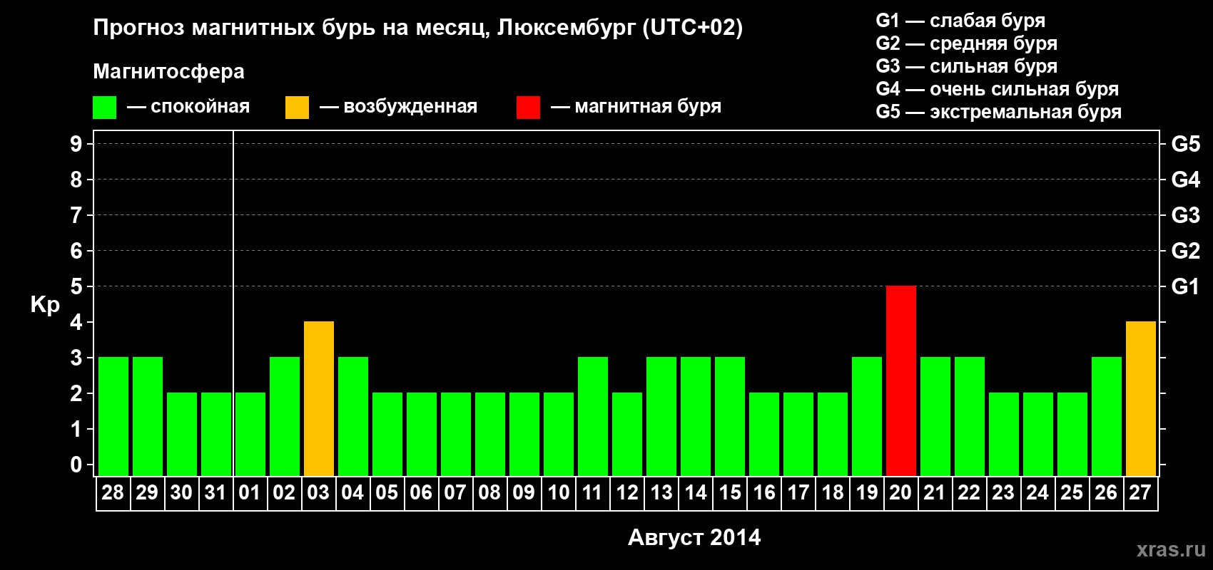 Прогноз максимального суточного геомагнитного индекса Kp на <b>1 месяц</b> (31 день) <b>с 28 июля по 27 августа 2014 г</b>