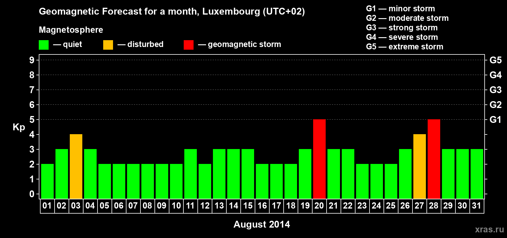 Forecast of the daily maximal value of geomagnetic index Kp for <b>1 month</b> (31 days) <b>from Aug 01, 2014 to Aug 31, 2014</b>