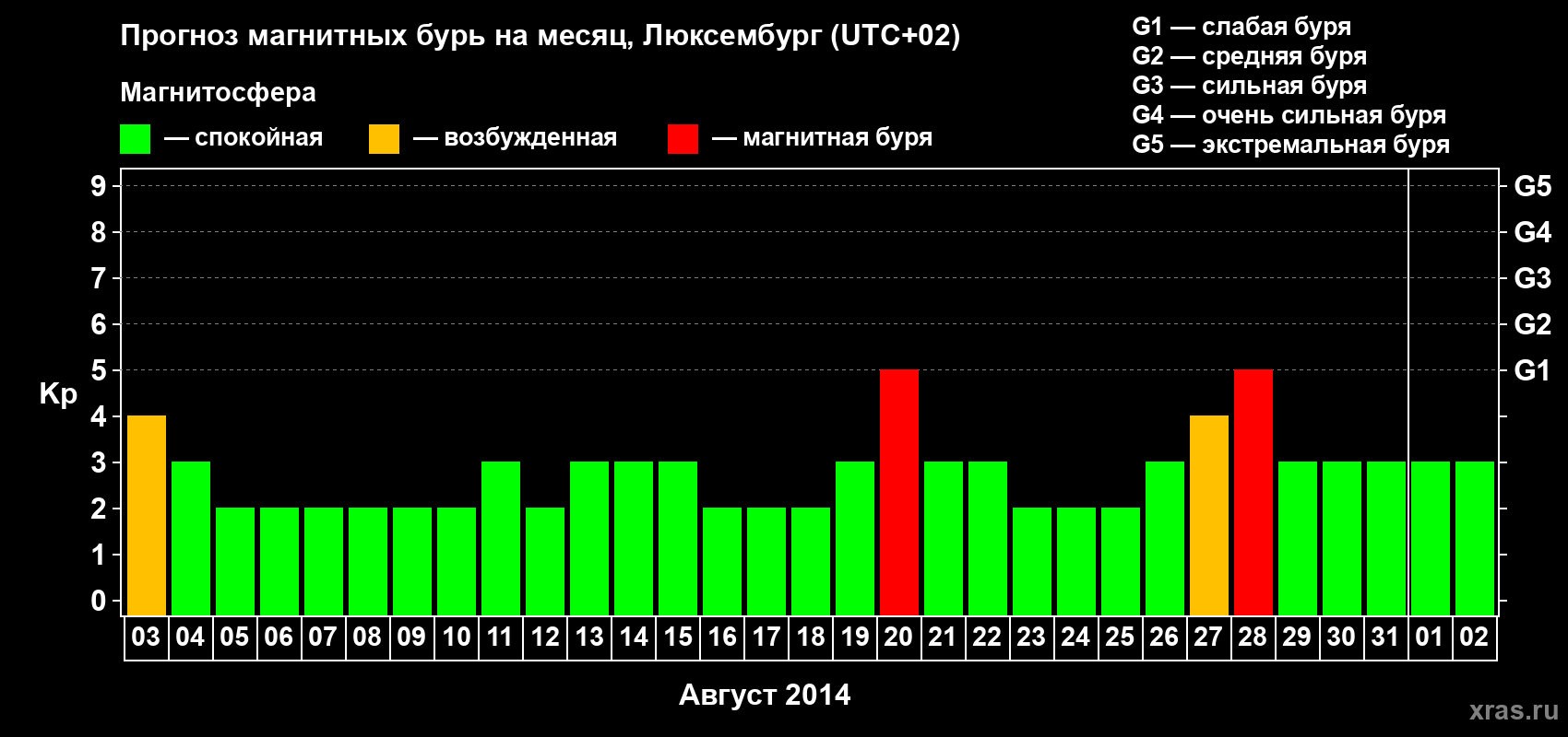 Прогноз максимального суточного геомагнитного индекса Kp на <b>1 месяц</b> (31 день) <b>с 03 августа по 02 сентября 2014 г</b>