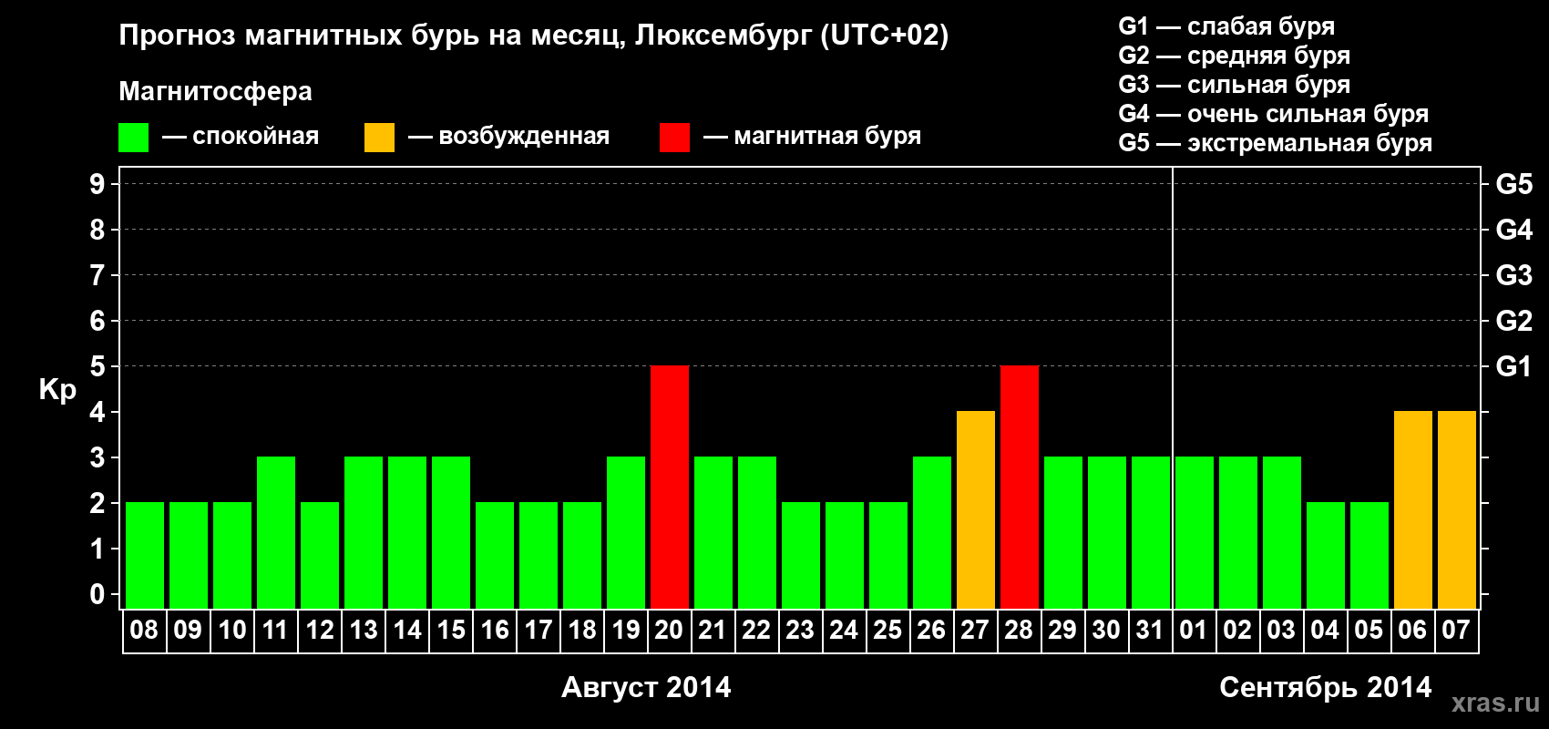 Прогноз максимального суточного геомагнитного индекса Kp на <b>1 месяц</b> (31 день) <b>с 08 августа по 07 сентября 2014 г</b>