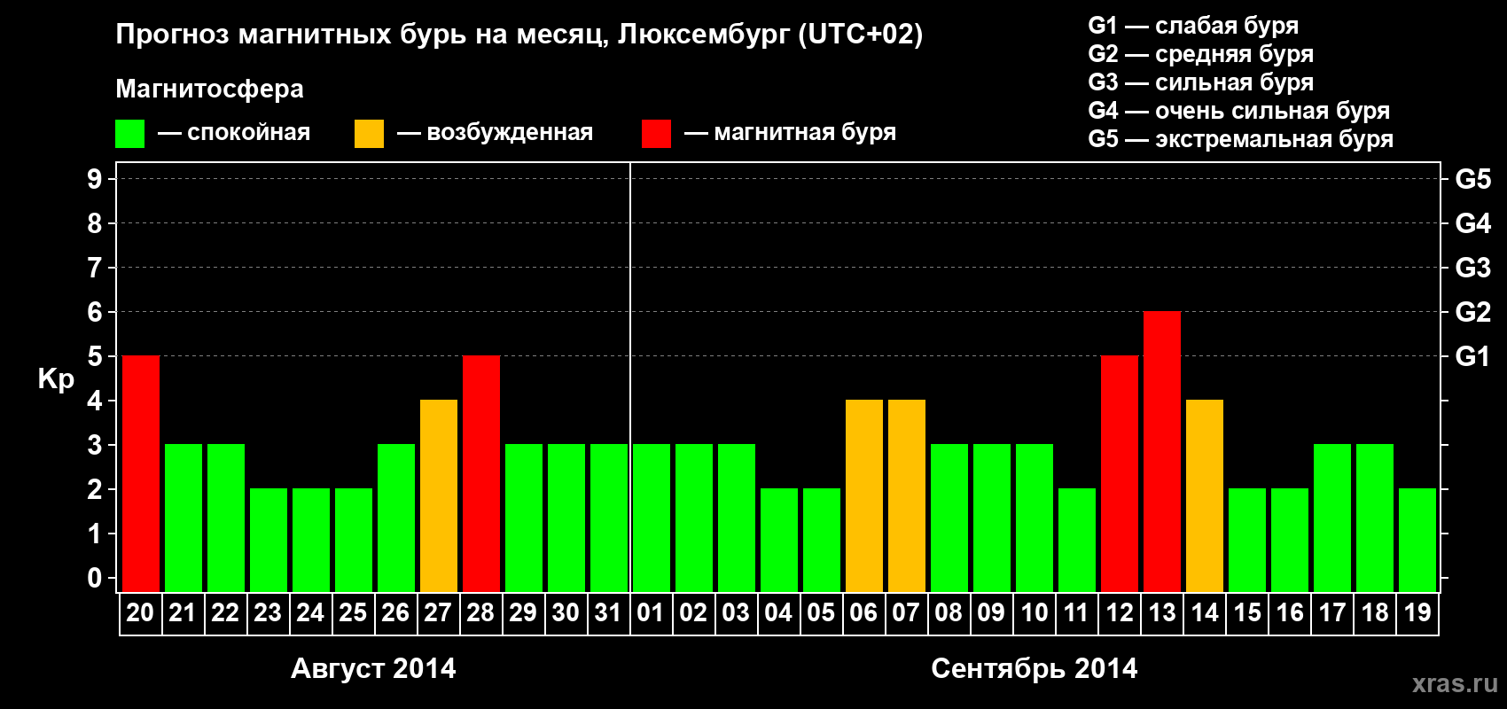 Прогноз максимального суточного геомагнитного индекса Kp на <b>1 месяц</b> (31 день) <b>с 20 августа по 19 сентября 2014 г</b>