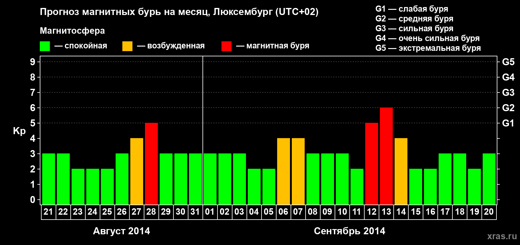 Прогноз максимального суточного геомагнитного индекса Kp на <b>1 месяц</b> (31 день) <b>с 21 августа по 20 сентября 2014 г</b>