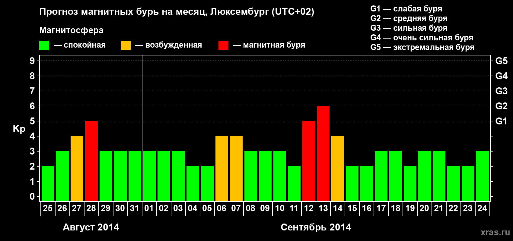 Прогноз максимального суточного геомагнитного индекса Kp на <b>1 месяц</b> (31 день) <b>с 25 августа по 24 сентября 2014 г</b>