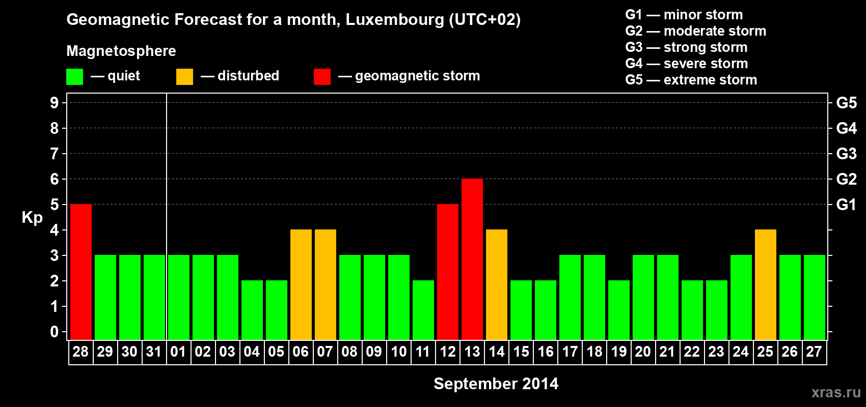 Forecast of the daily maximal value of geomagnetic index Kp for <b>1 month</b> (31 days) <b>from Aug 28, 2014 to Sep 27, 2014</b>