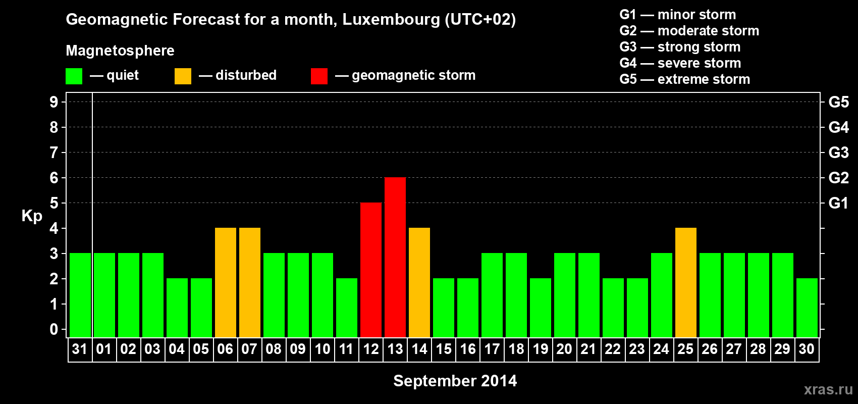 Forecast of the daily maximal value of geomagnetic index Kp for <b>1 month</b> (31 days) <b>from Aug 31, 2014 to Sep 30, 2014</b>