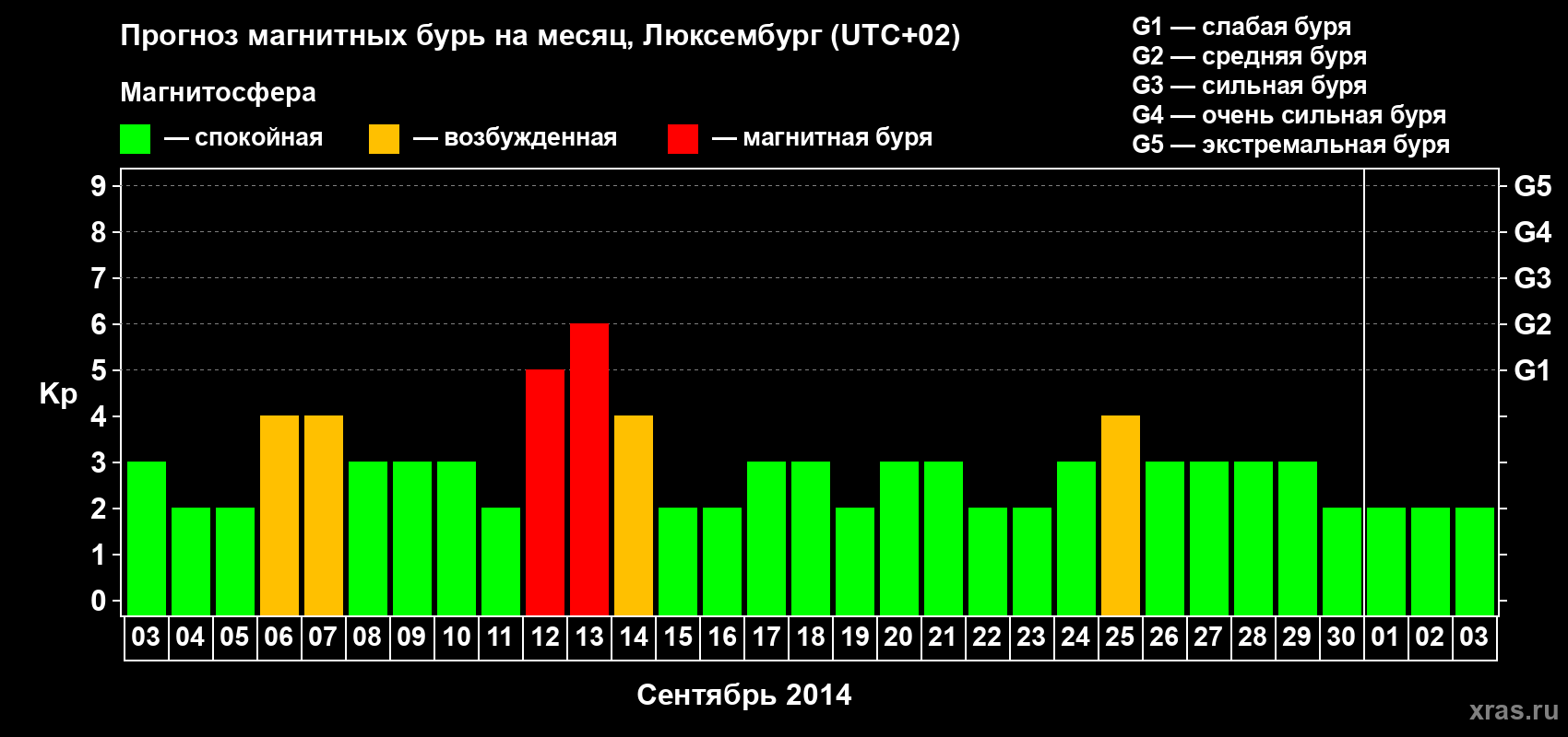 Прогноз максимального суточного геомагнитного индекса Kp на <b>1 месяц</b> (31 день) <b>с 03 сентября по 03 октября 2014 г</b>