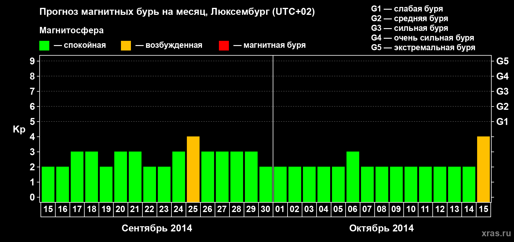 Прогноз максимального суточного геомагнитного индекса Kp на <b>1 месяц</b> (31 день) <b>с 15 сентября по 15 октября 2014 г</b>