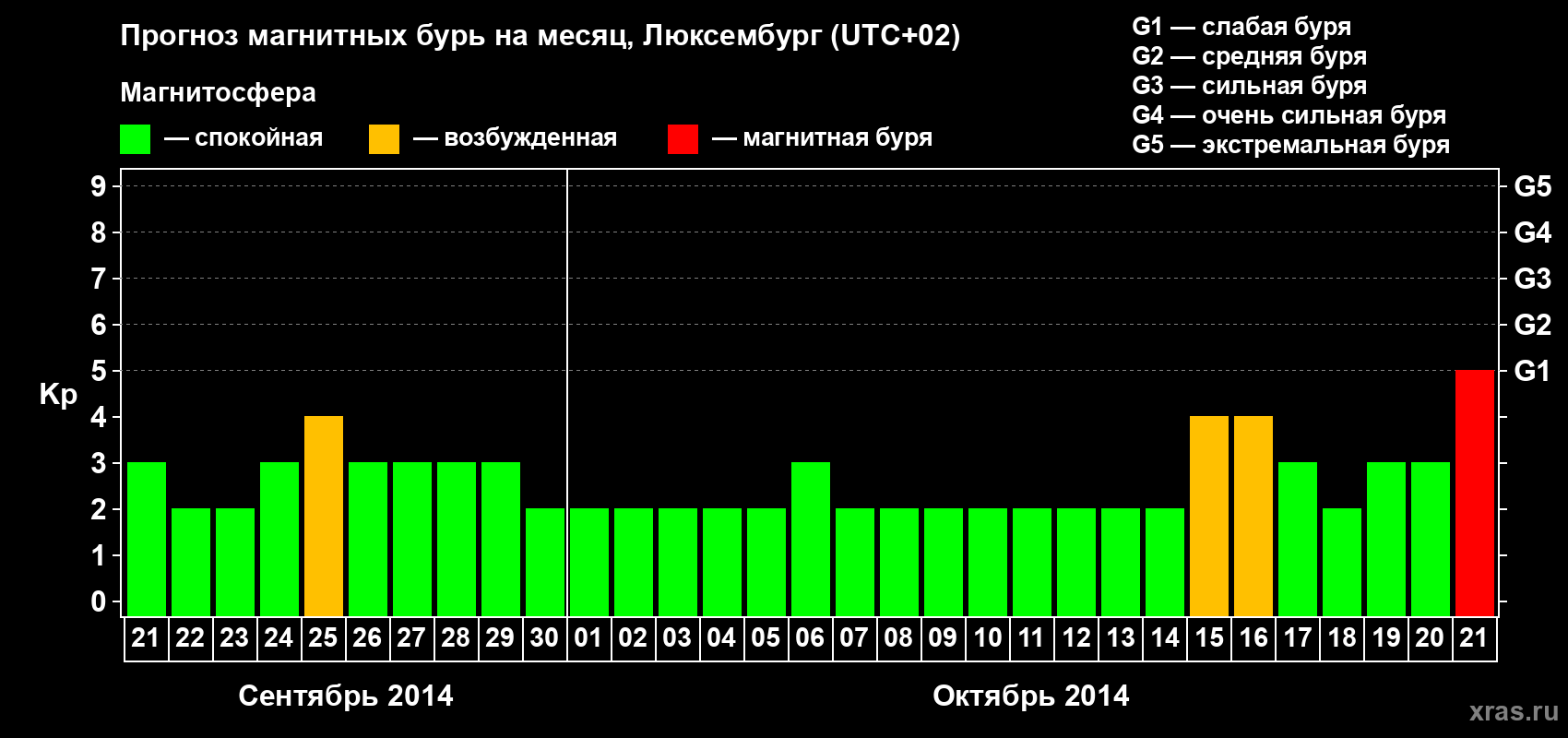 Прогноз максимального суточного геомагнитного индекса Kp на <b>1 месяц</b> (31 день) <b>с 21 сентября по 21 октября 2014 г</b>