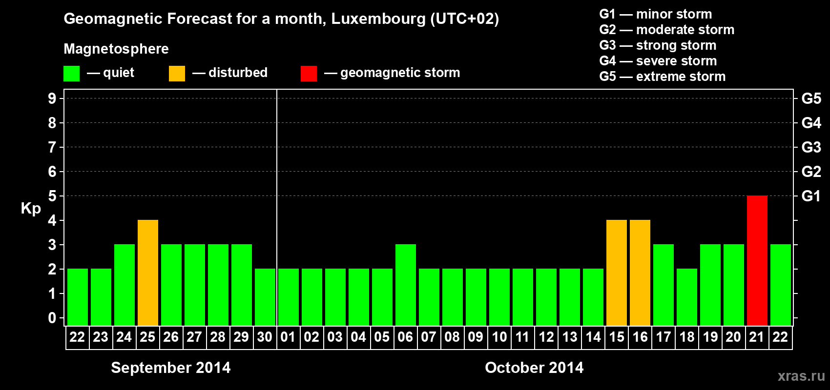 Forecast of the daily maximal value of geomagnetic index Kp for <b>1 month</b> (31 days) <b>from Sep 22, 2014 to Oct 22, 2014</b>