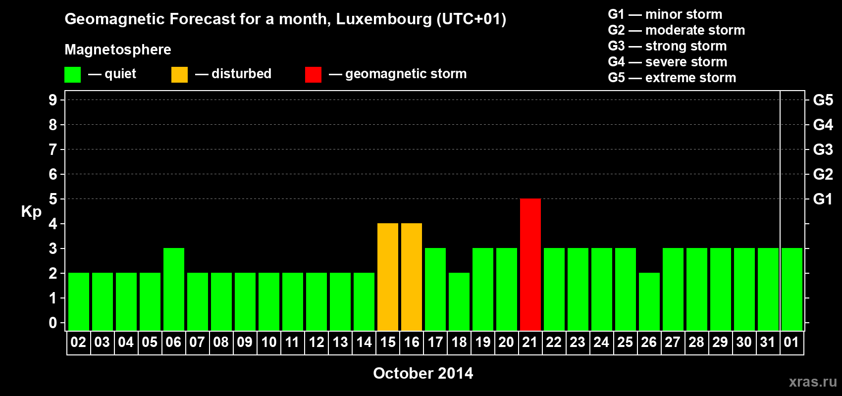 Forecast of the daily maximal value of geomagnetic index Kp for <b>1 month</b> (31 days) <b>from Oct 02, 2014 to Nov 01, 2014</b>