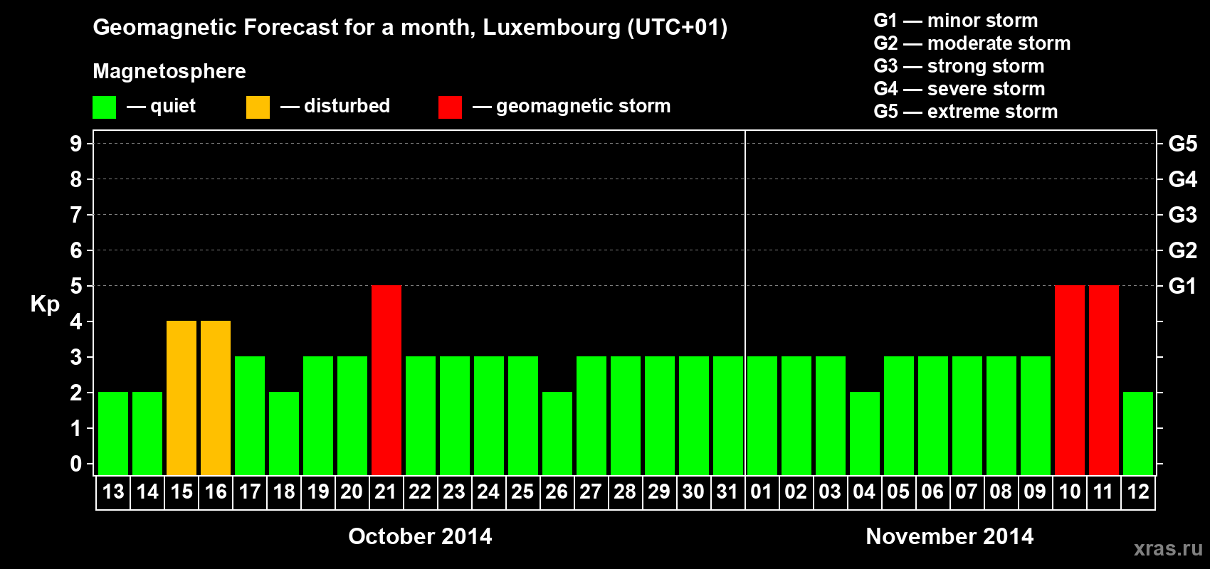 Forecast of the daily maximal value of geomagnetic index Kp for <b>1 month</b> (31 days) <b>from Oct 13, 2014 to Nov 12, 2014</b>